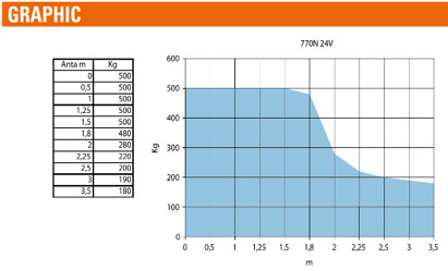 FAAC 770N kapumozgató motor 24V
